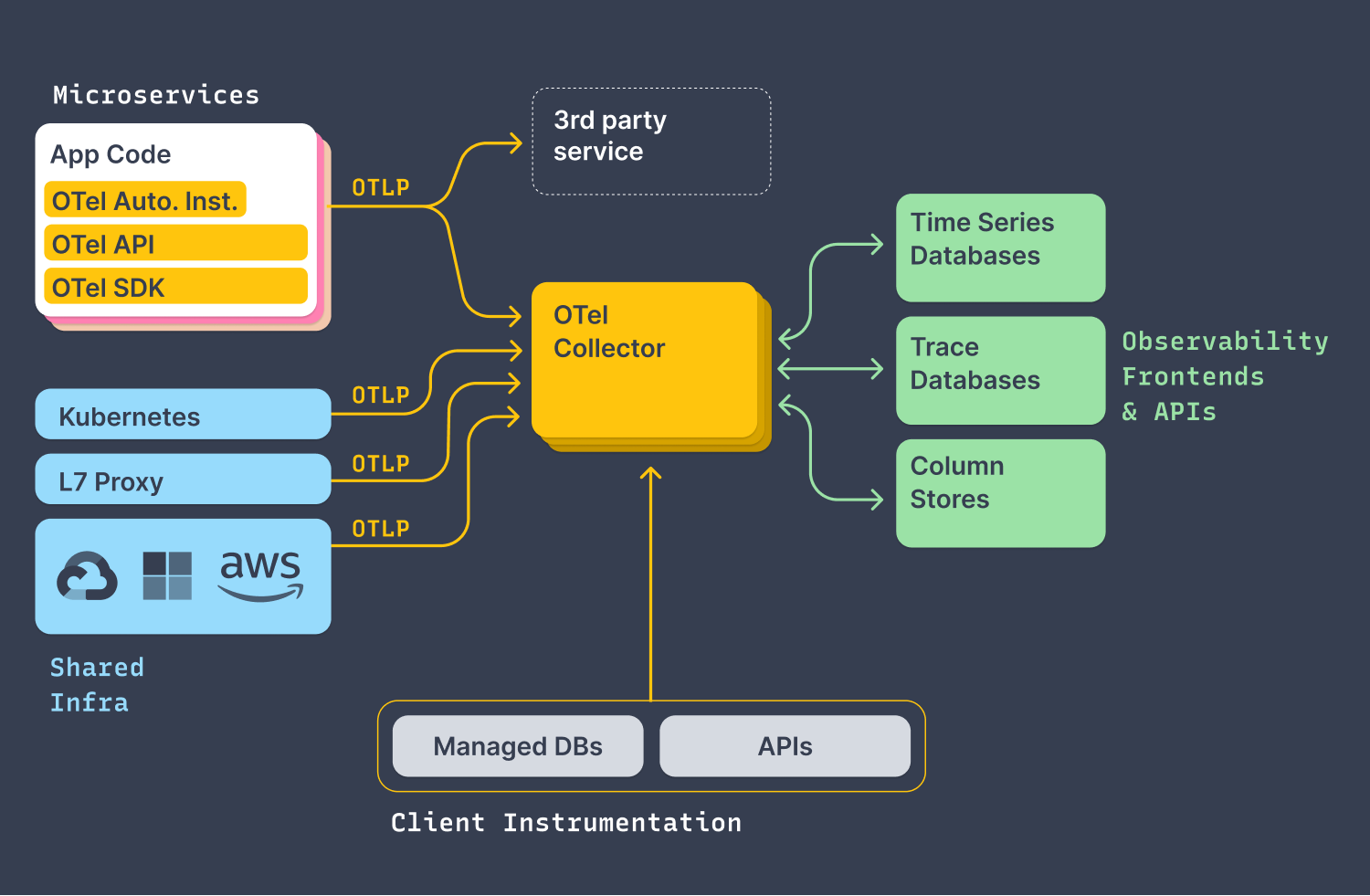 OpenTelemetry参考体系结构