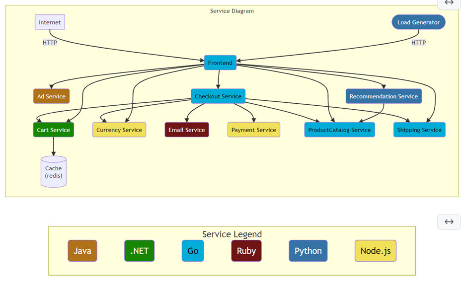 Screenshot of the current
architecture.