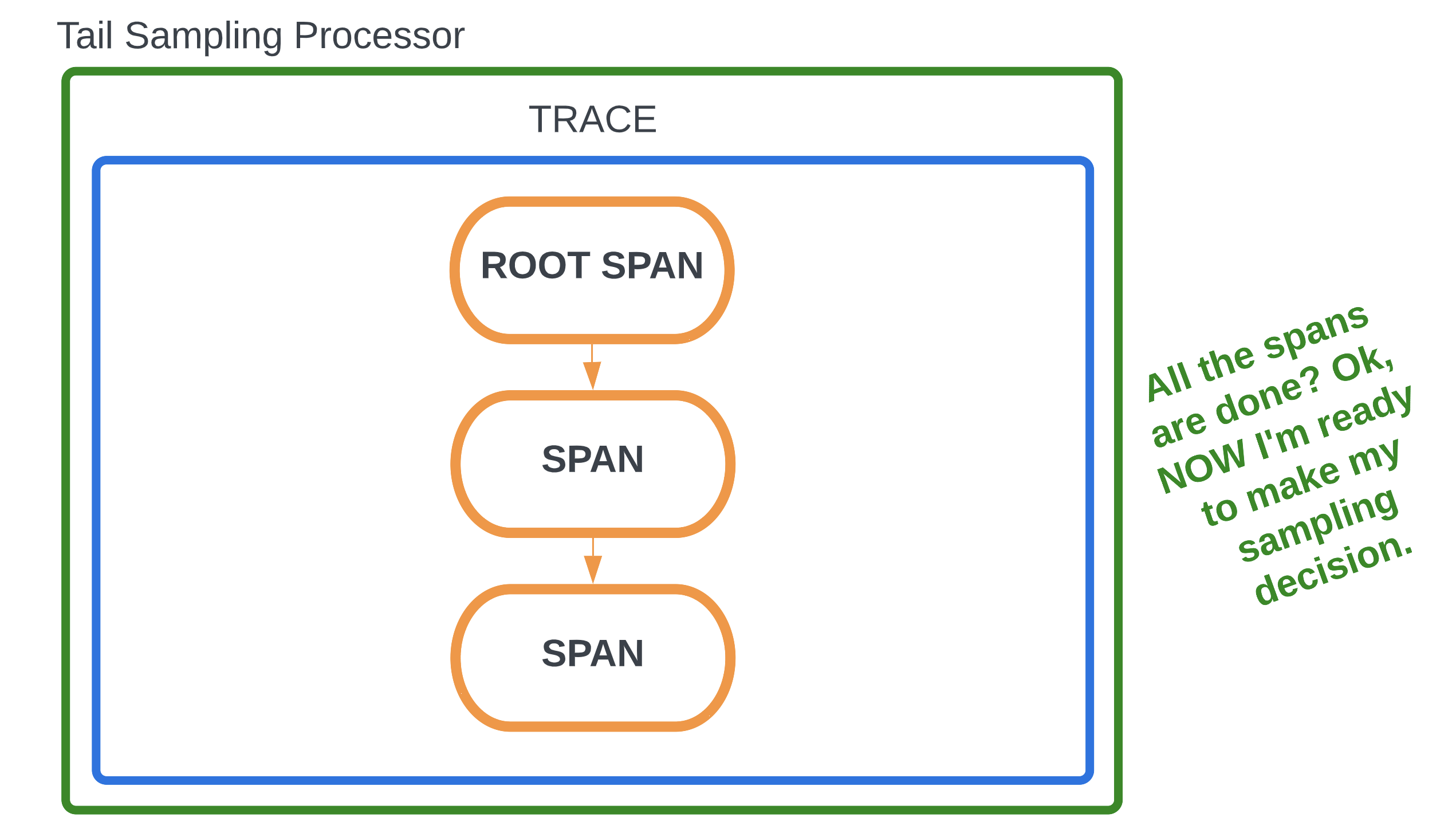 Illustration shows how spans originate from a root span. After the spans are complete, the tail sampling processor makes a sampling decision.