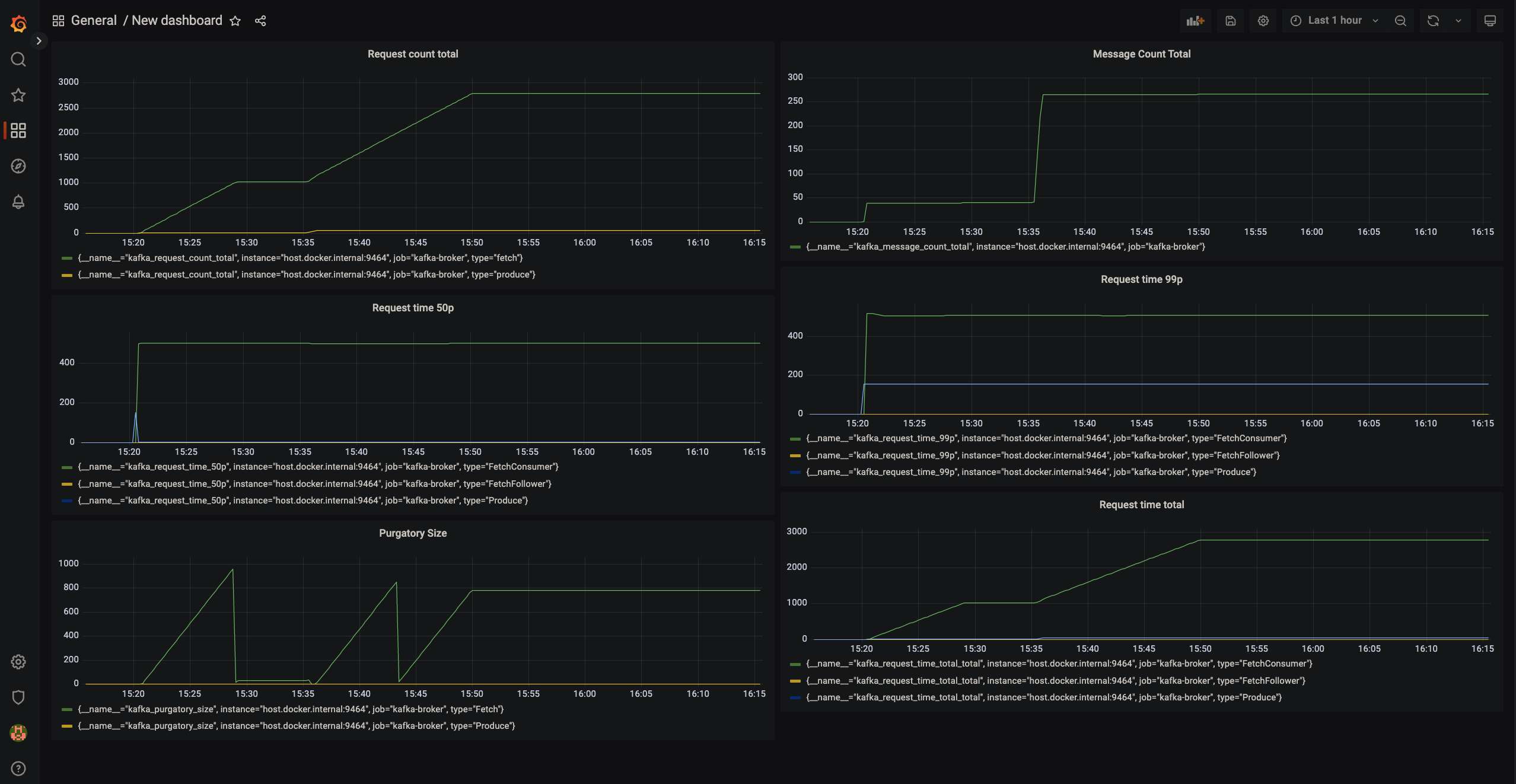 Grafana dashboard showing 6 Kafka Broker metrics