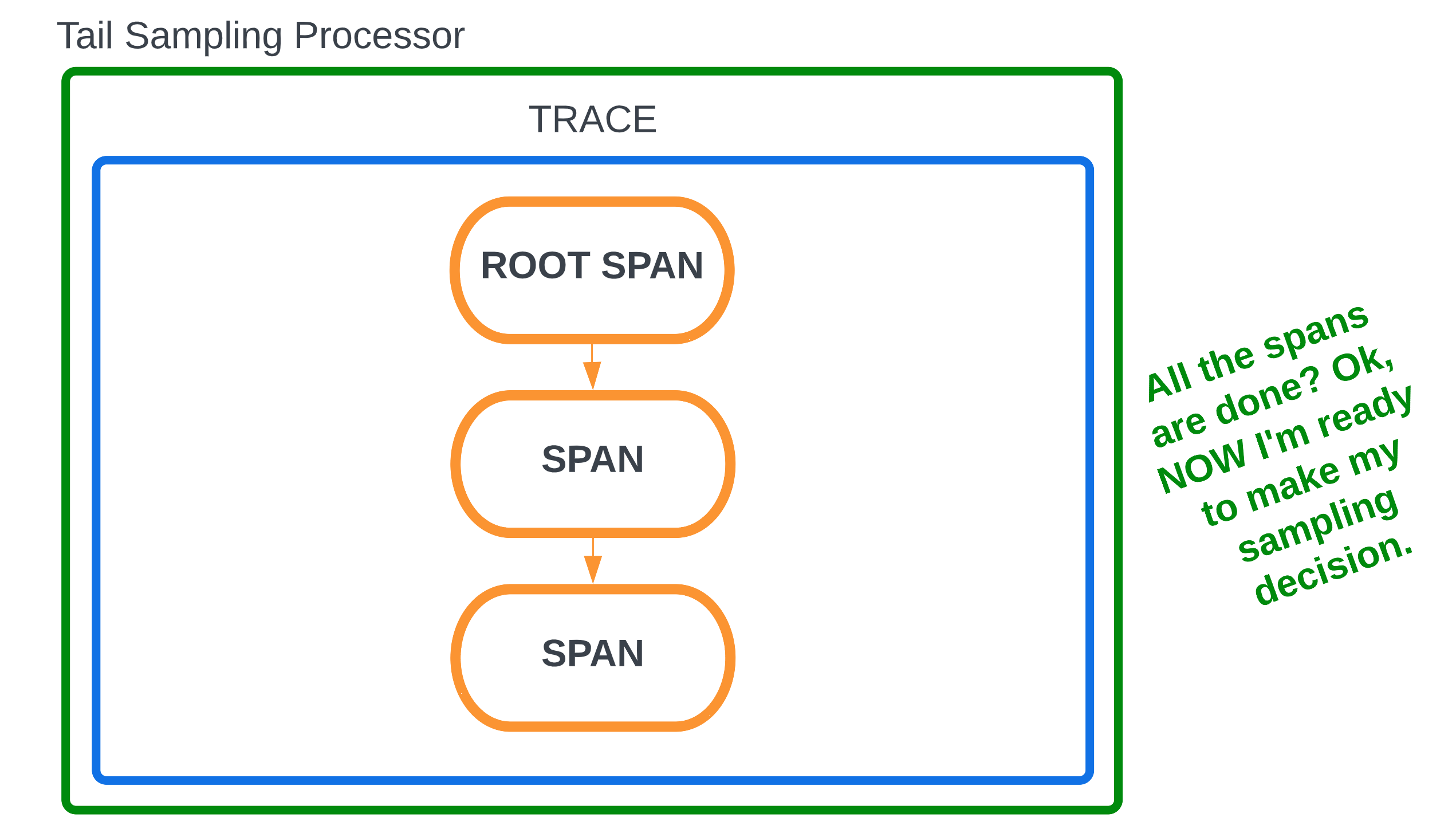 Illustration shows how spans originate from a root span. After the spans are complete, the tail sampling processor makes a sampling decision.